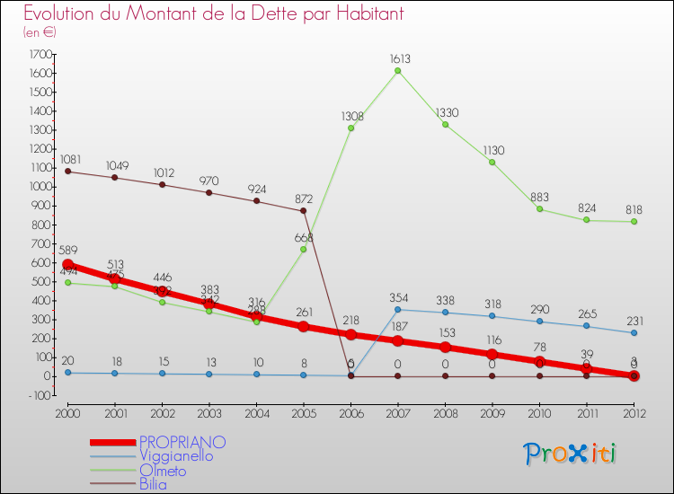 Evolution de la dette par habitant pour la commune de PROPRIANO et les communes proches de 2000 à 2012 Comparaison de la dette par habitant pour PROPRIANO et les communes voisines de 2000 à 2012