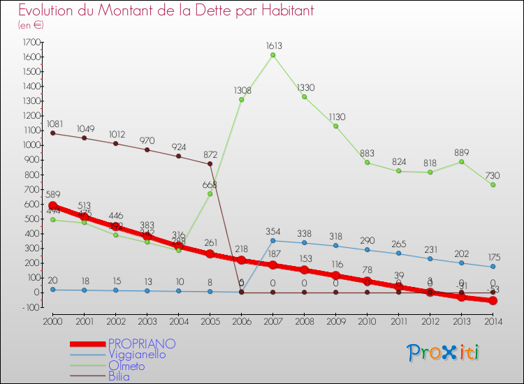 Evolution de la dette par habitant pour la commune de PROPRIANO et les communes proches de 2000 à 2014 Comparaison de la dette par habitant pour PROPRIANO et les communes voisines de 2000 à 2014