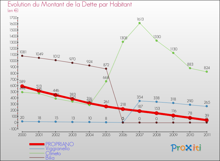 Evolution de la dette par habitant pour la commune de PROPRIANO et les communes proches Comparaison de la dette par habitant pour PROPRIANO et les communes voisines