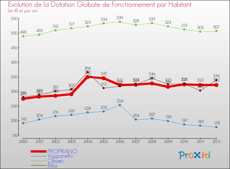 Evolution et montant de la dotation globale de fonctionnement par Habitant pour PROPRIANO et les communes proches Comparaison des dotations globales de fonctionnement par habitant pour PROPRIANO et les communes voisines