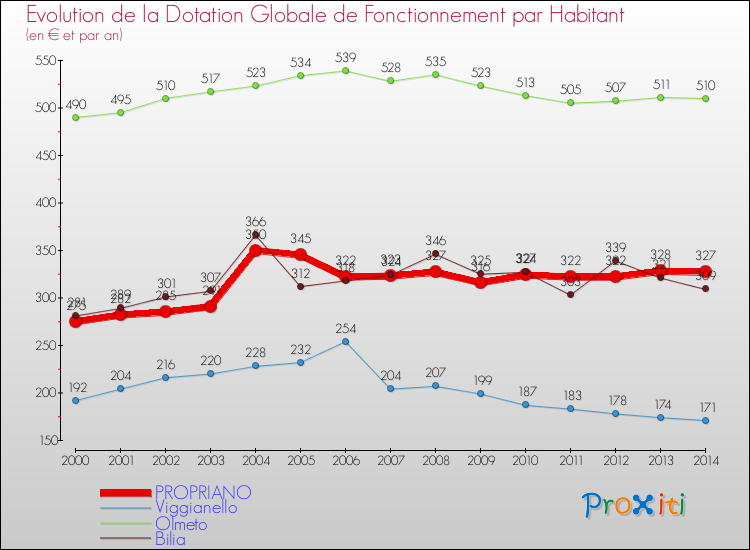 Evolution et montant de la dotation globale de fonctionnement par Habitant pour PROPRIANO et les communes proches de 2000 à 2014. Comparaison des dotations globales de fonctionnement par habitant pour PROPRIANO et les communes voisines de 2000 à 2014.