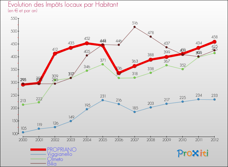 Evolution et montant des impôts locaux par Habitant pour PROPRIANO et les communes proches Comparaison des impôts locaux par habitant pour PROPRIANO et les communes voisines