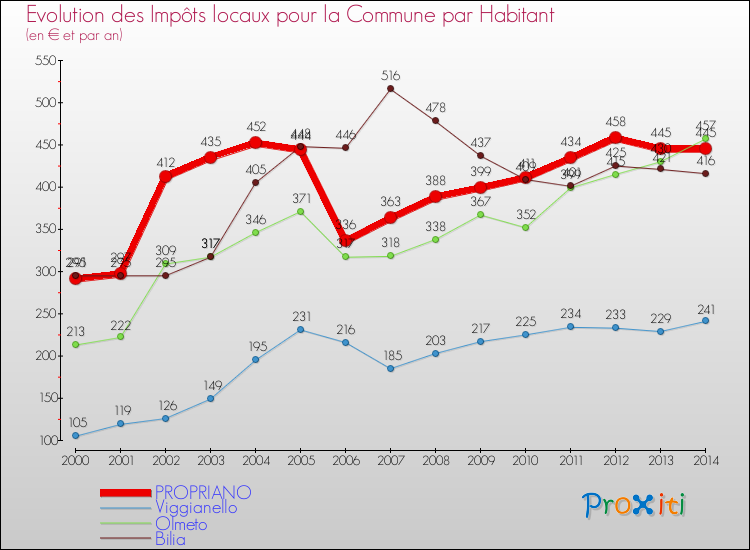 Evolution et montant des impôts locaux par Habitant pour PROPRIANO et les communes proches de 2000 à 2014 Comparaison des impôts locaux par habitant pour PROPRIANO et les communes voisines de 2000 à 2014