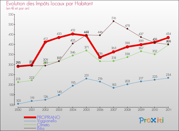 Evolution et montant des impôts locaux par Habitant pour PROPRIANO et les communes proches Comparaison des impôts locaux par habitant pour PROPRIANO et les communes voisines
