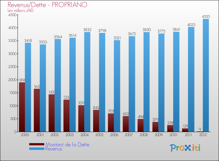 Evolution comparée de la dette et des revenus pour la commune de PROPRIANO de 2000 à 2012 Comparaison de la dette et des revenus pour PROPRIANO de 2000 à 2012