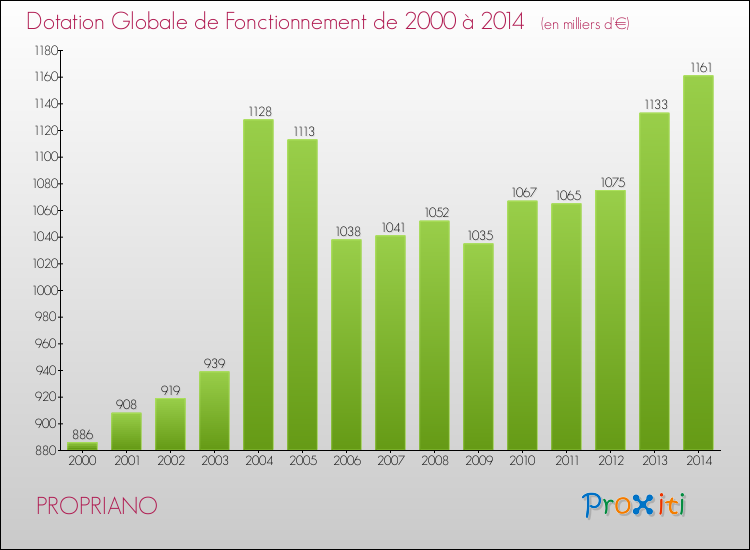 Evolution du montant de la Dotation Globale de Fonctionnement pour la commune de PROPRIANO de 2000 à 2014 Evolution du montant de la Dotation Globale de Fonctionnement pour PROPRIANO de 2000 à 2014