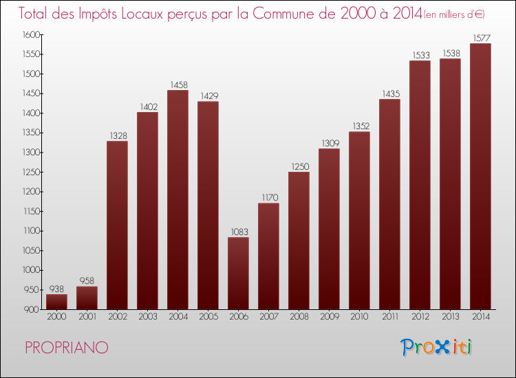 Evolution des Impôts Locaux pour la commune de PROPRIANO de 2000 à 2014 Evolution des Impôts Locaux pour PROPRIANO de 2000 à 2014