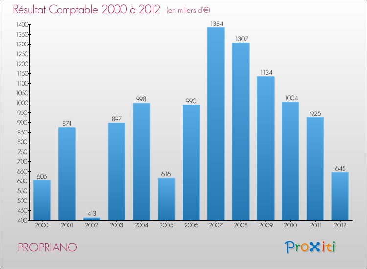 Evolution du résultat comptable pour la commune de PROPRIANO de 2000 à 2012 Evolution du résultat comptable pour PROPRIANO de 2000 à 2012