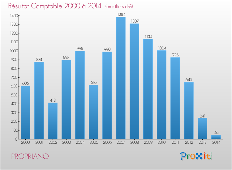 Evolution du résultat comptable pour la commune de PROPRIANO de 2000 à 2014 Evolution du résultat comptable pour PROPRIANO de 2000 à 2014