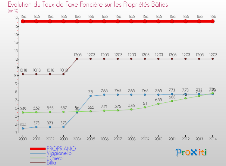 Evolution du taux de la taxe foncière sur le bati pour PROPRIANO et les communes proches de 2000 à 2014 Comparaison des taux de taxe foncière sur le bati pour PROPRIANO et les communes voisines de 2000 à 2014