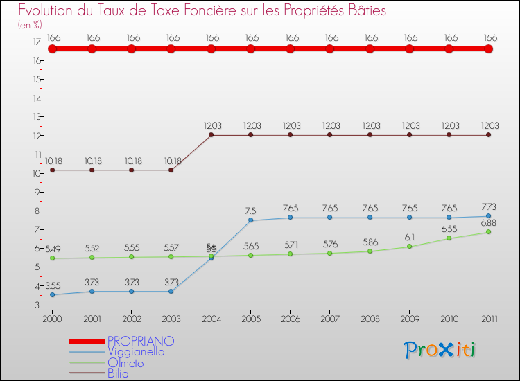 Evolution du taux de la taxe foncière sur le bati pour PROPRIANO et les communes proches Comparaison des taux de taxe foncière sur le bati pour PROPRIANO et les communes voisines