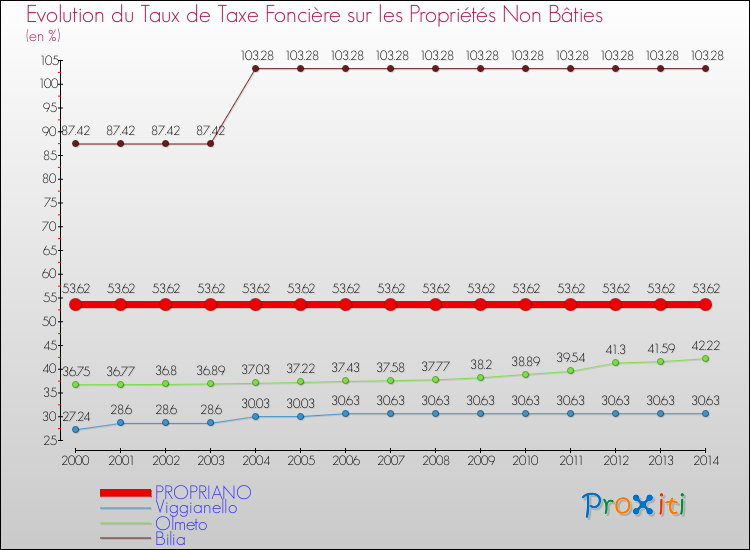 Evolution du taux de la taxe foncière sur les immeubles et terrains non batis pour PROPRIANO et les communes proches de 2000 à 2014 Comparaison des taux de la taxe foncière sur les immeubles et terrains non batis pour PROPRIANO et les communes voisines de 2000 à 2014