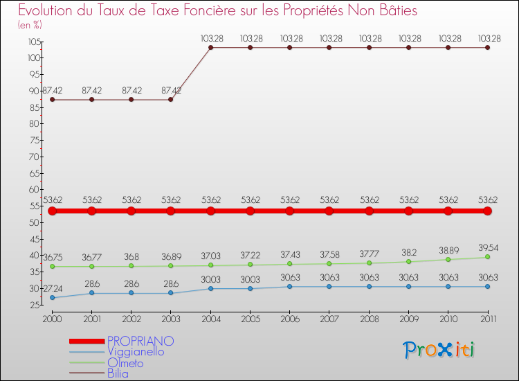 Evolution du taux de la taxe foncière sur les immeubles et terrains non batis pour PROPRIANO et les communes proches Comparaison des taux de la taxe foncière sur les immeubles et terrains non batis pour PROPRIANO et les communes voisines