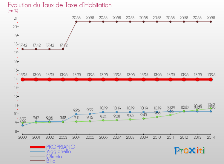 Evolution du taux de la taxe d'habitation pour PROPRIANO et les communes proches de 2000 à 2014 Comparaison des taux de la taxe d'habitation pour PROPRIANO et les communes voisines de 2000 à 2014