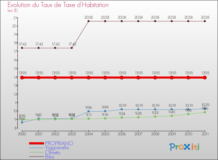 Evolution du taux de la taxe d'habitation pour PROPRIANO et les communes proches Comparaison des taux de la taxe d'habitation pour PROPRIANO et les communes voisines