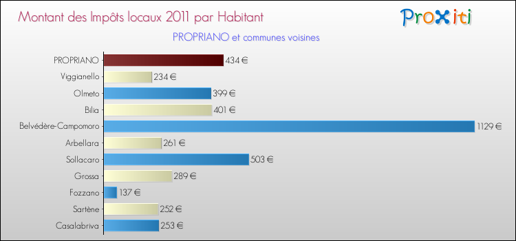 Montant des impôts locaux par Habitant pour PROPRIANO et les communes proches Comparaison des impôts locaux par habitant pour PROPRIANO et les communes voisines