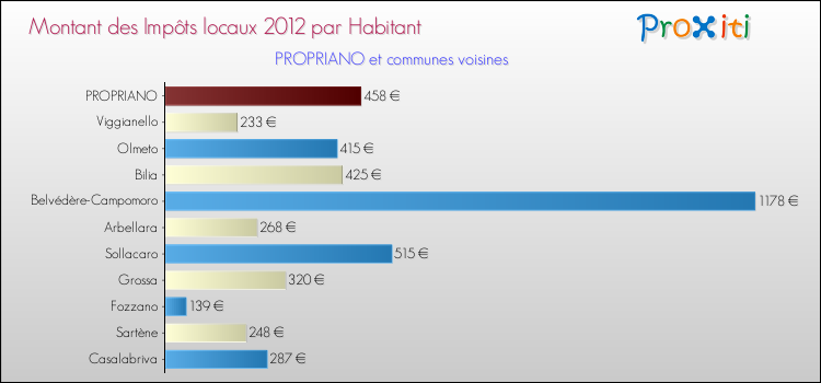Montant des impôts locaux par Habitant pour PROPRIANO et les communes proches Comparaison des impôts locaux par habitant pour PROPRIANO et les communes voisines