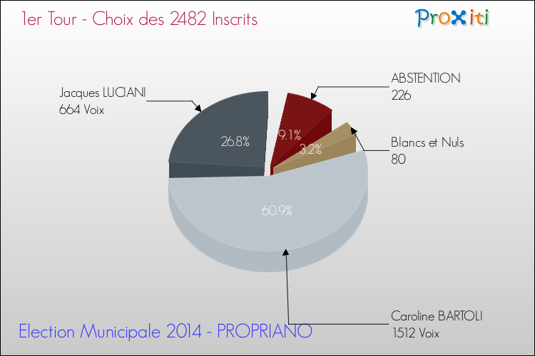 Résultats par rapport aux inscrits au 1er Tour des Elections Municipales 2014 de la commune de PROPRIANO Elections Municipales 2014 - Résultats par rapport aux inscrits au 1er Tour pour la commune de PROPRIANO