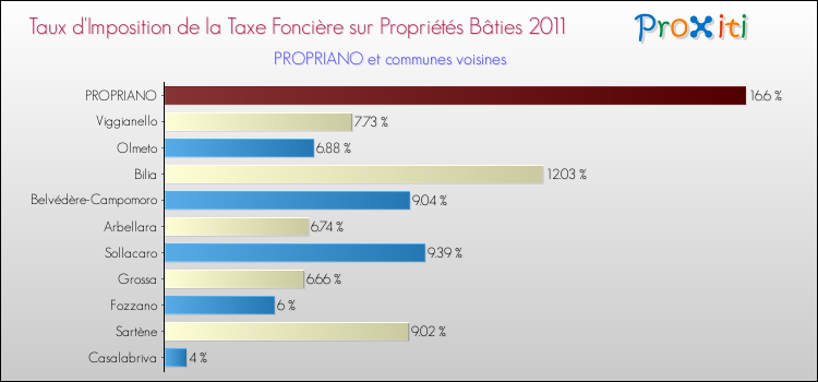 Taux d'imposition de la taxe foncière sur le bati 2011 pour PROPRIANO et les communes proches Comparaison des taux d'imposition de la taxe foncière sur le bati 2011 pour PROPRIANO et les communes voisines