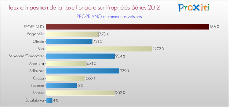 Taux d'imposition de la taxe foncière sur le bati 2012 pour PROPRIANO et les communes proches Comparaison des taux d'imposition de la taxe foncière sur le bati 2012 pour PROPRIANO et les communes voisines