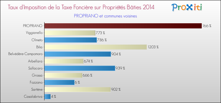 Taux d'imposition de la taxe foncière sur le bati 2014 pour PROPRIANO et les communes proches Comparaison des taux d'imposition de la taxe foncière sur le bati 2014 pour PROPRIANO et les communes voisines