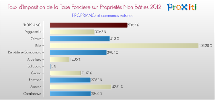 Taux d'imposition de la taxe foncière sur les immeubles et terrains non batis 2012 pour PROPRIANO et les communes proches Comparaison des taux d'imposition de la taxe foncière sur les immeubles et terrains non batis 2012 pour PROPRIANO et les communes voisines