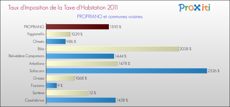 Taux d'imposition de la taxe d'habitation 2011 pour PROPRIANO et les communes proches Comparaison des taux d'imposition de la taxe d'habitation 2011 pour PROPRIANO et les communes voisines