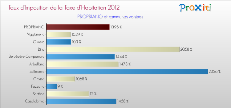 Taux d'imposition de la taxe d'habitation 2012 pour PROPRIANO et les communes proches Comparaison des taux d'imposition de la taxe d'habitation 2012 pour PROPRIANO et les communes voisines