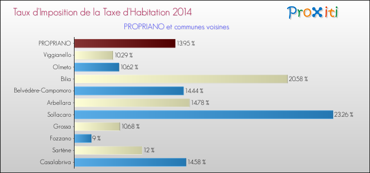 Taux d'imposition de la taxe d'habitation 2014 pour PROPRIANO et les communes proches Comparaison des taux d'imposition de la taxe d'habitation 2014 pour PROPRIANO et les communes voisines