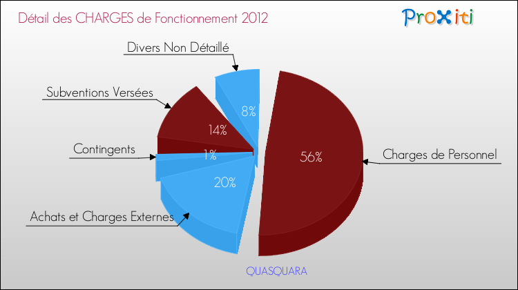 Décomposition des Charges de Fonctionnement 2012 de la commune de QUASQUARA Charges de Fonctionnement 2012 pour la commune de QUASQUARA
