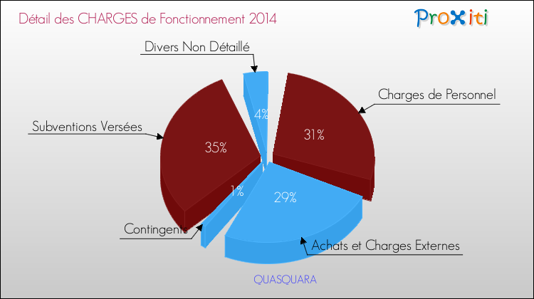 Décomposition des Charges de Fonctionnement 2014 de la commune de QUASQUARA Charges de Fonctionnement 2014 pour la commune de QUASQUARA