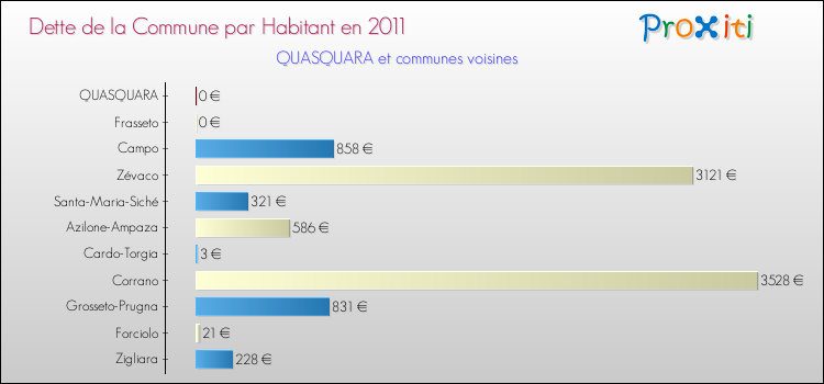 Dette par habitant de la commune en 2011 pour QUASQUARA et les communes proches Comparaison de la dette par habitant de la commune en 2011 pour QUASQUARA et les communes voisines