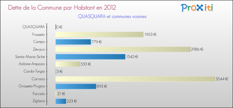 Dette par habitant de la commune en 2012 pour QUASQUARA et les communes proches Comparaison de la dette par habitant de la commune en 2012 pour QUASQUARA et les communes voisines