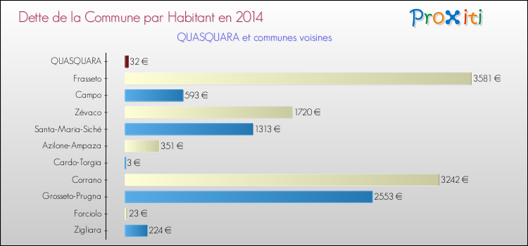 Dette par habitant de la commune en 2014 pour QUASQUARA et les communes proches Comparaison de la dette par habitant de la commune en 2014 pour QUASQUARA et les communes voisines