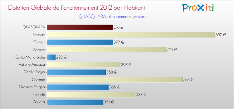 Montant des dotations globales de fonctionnement DGF par Habitant pour QUASQUARA et les communes proches Comparaison des des dotations globales de fonctionnement DGF par habitant pour QUASQUARA et les communes voisines