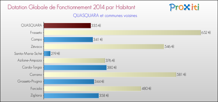 Montant des dotations globales de fonctionnement DGF par Habitant pour QUASQUARA et les communes proches en 2014. Comparaison des des dotations globales de fonctionnement DGF par habitant pour QUASQUARA et les communes voisines en 2014.