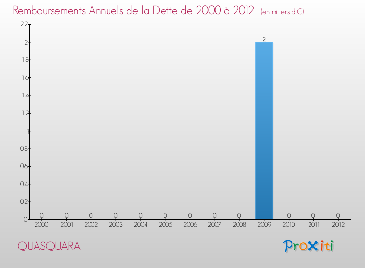 Evolution de l'annuité de la dette pour la commune de QUASQUARA de 2000 à 2012 Annuités de la dette pour QUASQUARA de 2000 à 2012