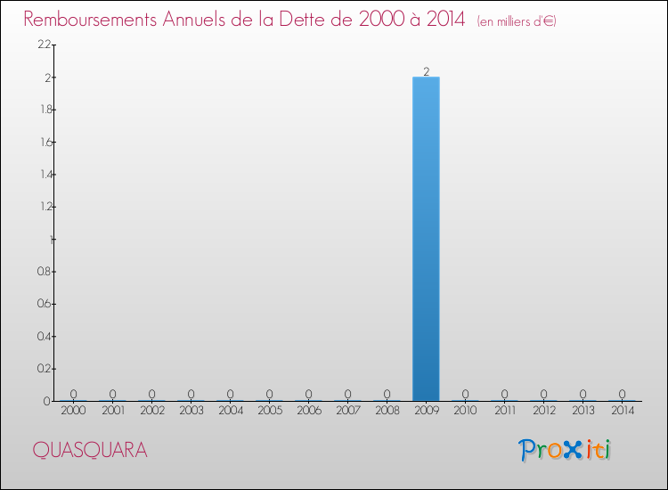 Evolution de l'annuité de la dette pour la commune de QUASQUARA de 2000 à 2014 Annuités de la dette pour QUASQUARA de 2000 à 2014