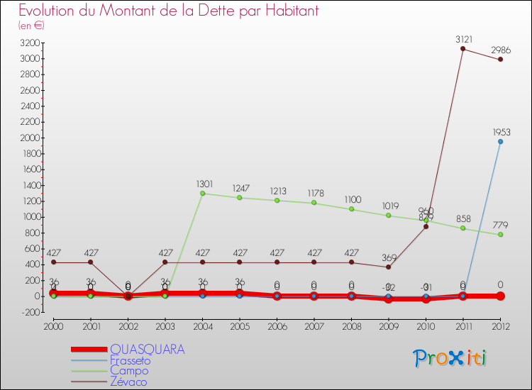 Evolution de la dette par habitant pour la commune de QUASQUARA et les communes proches de 2000 à 2012 Comparaison de la dette par habitant pour QUASQUARA et les communes voisines de 2000 à 2012