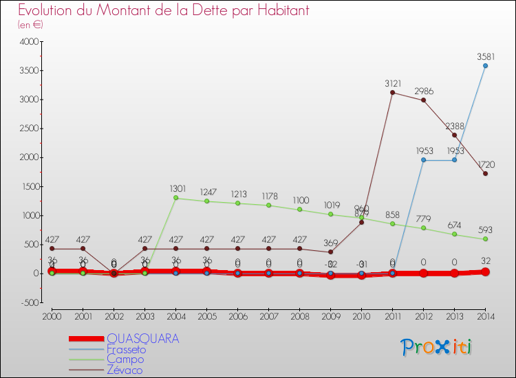 Evolution de la dette par habitant pour la commune de QUASQUARA et les communes proches de 2000 à 2014 Comparaison de la dette par habitant pour QUASQUARA et les communes voisines de 2000 à 2014