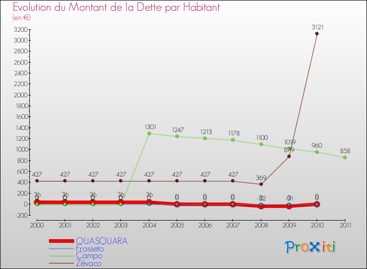 Evolution de la dette par habitant pour la commune de QUASQUARA et les communes proches Comparaison de la dette par habitant pour QUASQUARA et les communes voisines