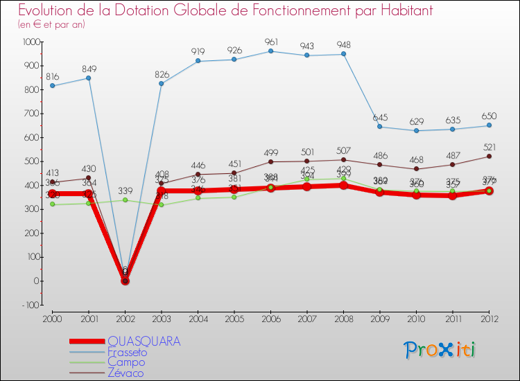 Evolution et montant de la dotation globale de fonctionnement par Habitant pour QUASQUARA et les communes proches Comparaison des dotations globales de fonctionnement par habitant pour QUASQUARA et les communes voisines