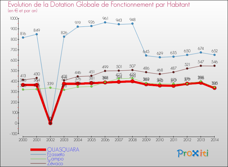 Evolution et montant de la dotation globale de fonctionnement par Habitant pour QUASQUARA et les communes proches de 2000 à 2014. Comparaison des dotations globales de fonctionnement par habitant pour QUASQUARA et les communes voisines de 2000 à 2014.