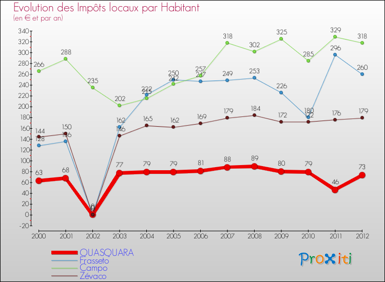 Evolution et montant des impôts locaux par Habitant pour QUASQUARA et les communes proches Comparaison des impôts locaux par habitant pour QUASQUARA et les communes voisines