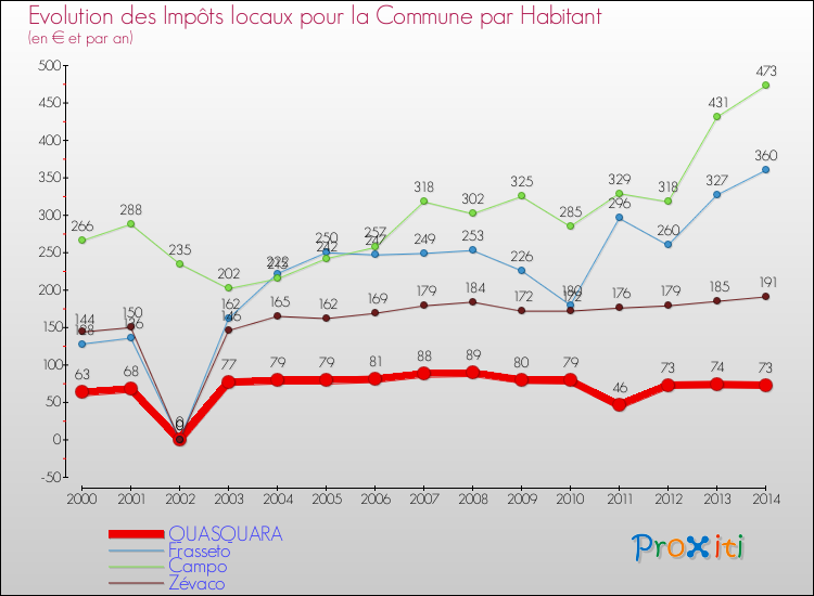 Evolution et montant des impôts locaux par Habitant pour QUASQUARA et les communes proches de 2000 à 2014 Comparaison des impôts locaux par habitant pour QUASQUARA et les communes voisines de 2000 à 2014