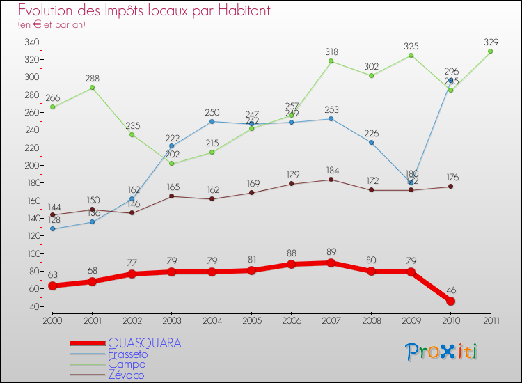 Evolution et montant des impôts locaux par Habitant pour QUASQUARA et les communes proches Comparaison des impôts locaux par habitant pour QUASQUARA et les communes voisines