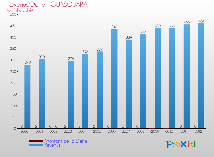 Evolution comparée de la dette et des revenus pour la commune de QUASQUARA de 2000 à 2012 Comparaison de la dette et des revenus pour QUASQUARA de 2000 à 2012