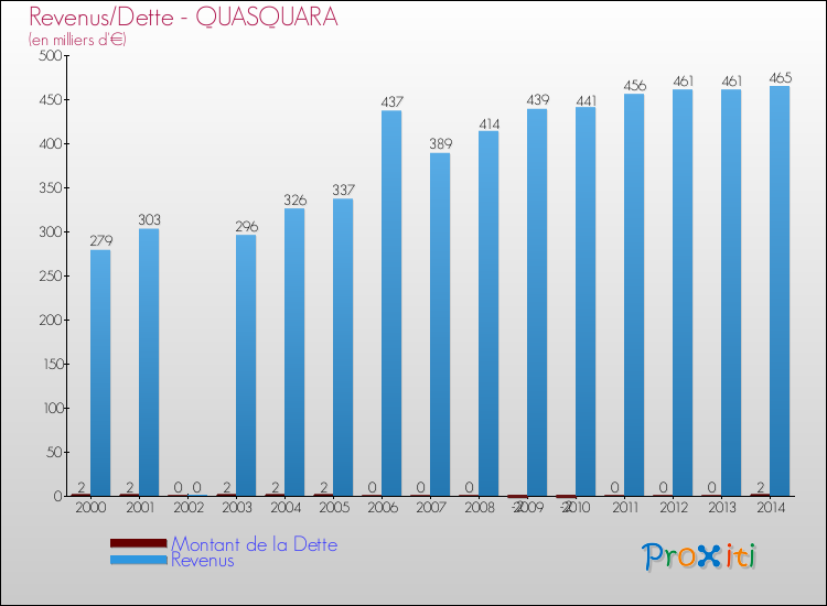 Evolution comparée de la dette et des revenus pour la commune de QUASQUARA de 2000 à 2014 Comparaison de la dette et des revenus pour QUASQUARA de 2000 à 2014