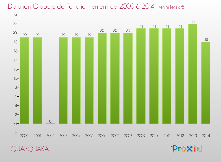 Evolution du montant de la Dotation Globale de Fonctionnement pour la commune de QUASQUARA de 2000 à 2014 Evolution du montant de la Dotation Globale de Fonctionnement pour QUASQUARA de 2000 à 2014