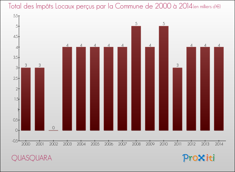 Evolution des Impôts Locaux pour la commune de QUASQUARA de 2000 à 2014 Evolution des Impôts Locaux pour QUASQUARA de 2000 à 2014